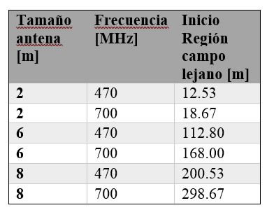 Tabla calculo de distancia