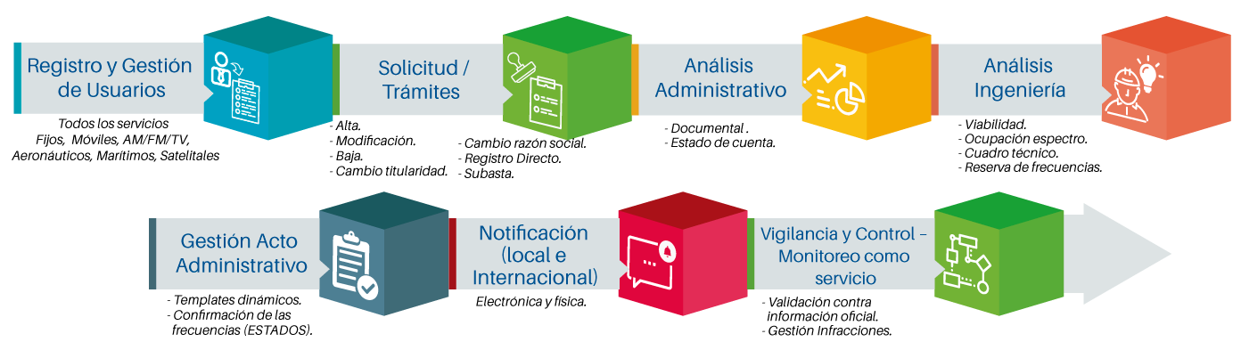 Proceso transversal articulado gestion del espectro